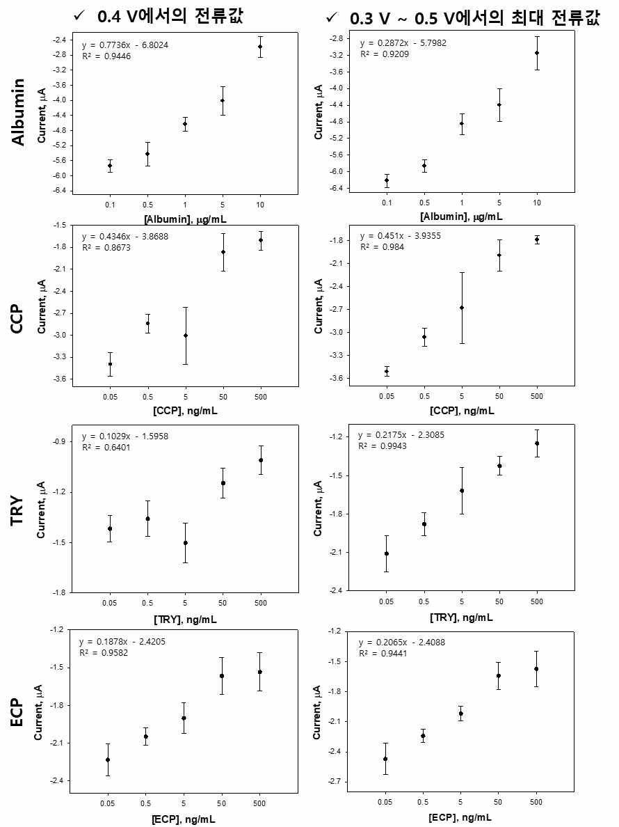 산화전류값 수집법(정전압에 따른 전류값과 구간 전압에 따른 최대 전류값)에 따른 4가지 알레르기비염 바이오마커의 농도별 전기화학신호