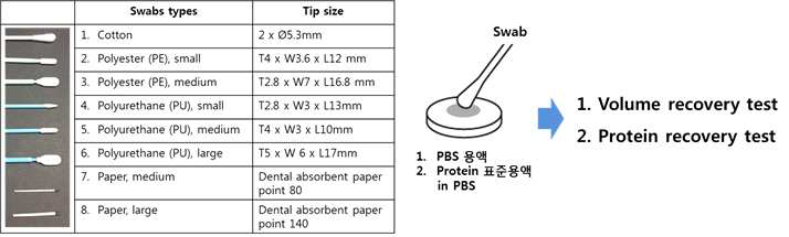 콧물 내 바이오마커 검출용 swab 선정에 사용된 swab 종류, 크기 및 실험 개략도