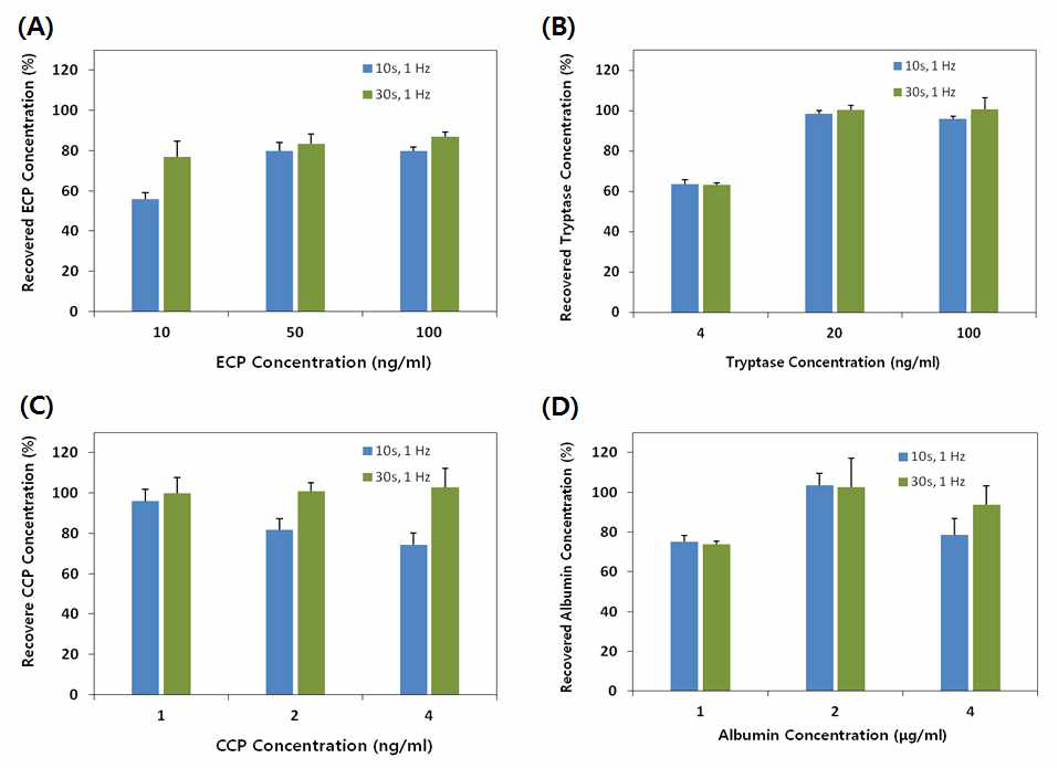 수동교반 시간과 속도 변화에 따른 알레르기 비염 바이오마커 단백질 회수율의 정량적 평가 (A) ECP, (B) Tryptase, (C) CCP, (D) Albumi