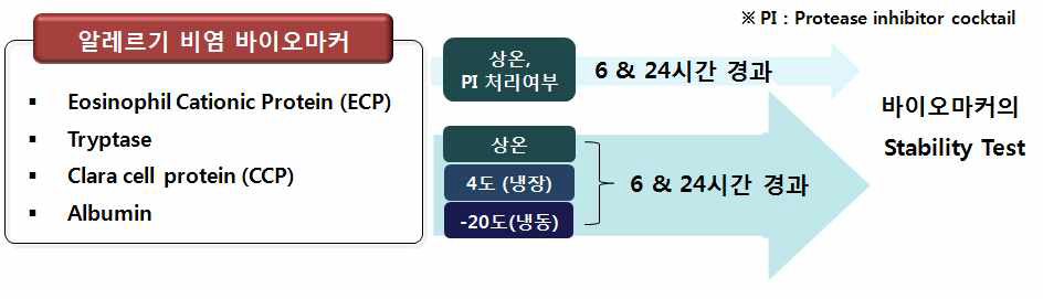 PI 처리여부, 보관온도 & 시간별 알레르기 비염 바이오마커 안정성 평가 실험 개략도