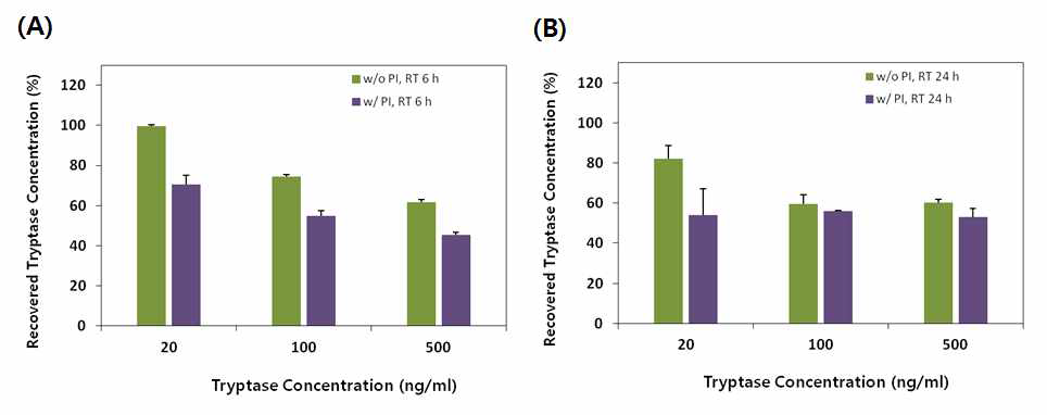 단백질 추출액에 대한 PI 처리여부에 따른 tryptase 안정성 평가 결과 (A) 6 시간 보관, (B) 24 시간 보관