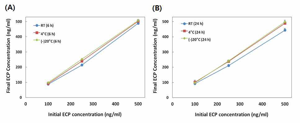 보관온도, 보관시간에 따른 ECP의 안정성 테스트 결과 (A) 6 시간 보관, (B) 24 시간 보관