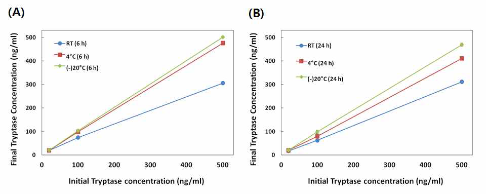 보관온도, 보관시간에 따른 tryptase의 stability test (A) 6 시간 보관, (B) 24 시간 보관