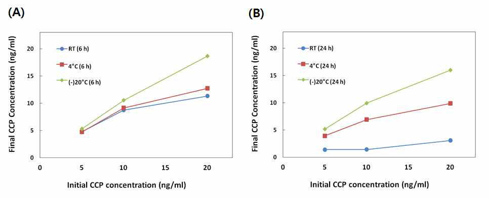 보관온도, 보관시간에 따른 CCP의 stability test (A) 6 시간 보관, (B) 24 시간 보관