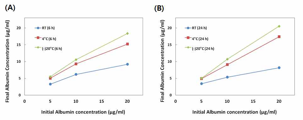 보관온도, 보관시간에 따른 albumin의 stability test (A) 6 시간 보관, (B) 24 시간 보관