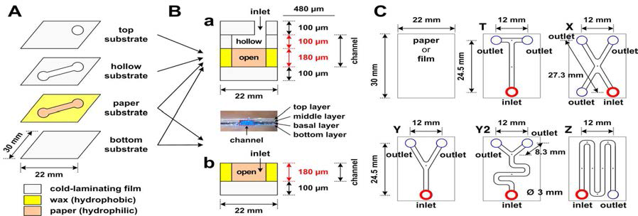 독립형 3차원 미세유체 화학 센싱 분석 장치의 설계 개념도. (A) 각 레이어 설계도. (Ba) Void 채널로 구성된 Hollow 채널과 (Bb) 일반적인 오픈형 채널 구조. (C) 글자형태의 미세유체 채널. 각 채널에서 포인트는 유체의 경과 시간과 유속 측정을 위한 기준점. 적색과 청색원은 각각 투입구 (Inlet)와 배출구(Outlet)를 의미함