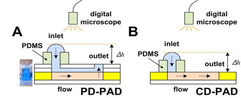 (A)PD-PAD와 (B)CD-PAD 유속측정 개념