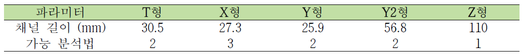 최적화된 유체 설계를 위하여 제작된 5개의 유체 채널