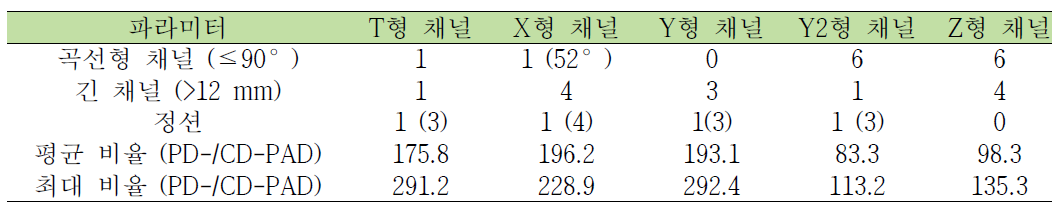 최적화된 유체 설계를 위하여 제작된 5개의 유체 채널