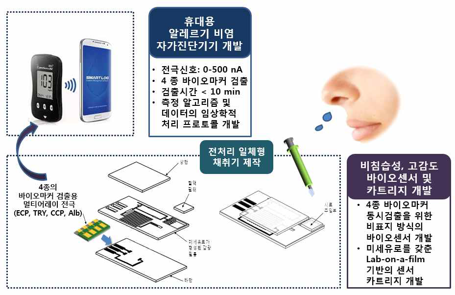 본 연구과제에서 개발하고자 하는 알레르기 비염 진단용 비침습성 바이오센서 및 휴대용 자가진단기기 개념도