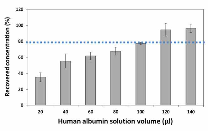 일정한 농도의 human albumin 용액에서, swab에 흡수 시키는 용액 부피에 따른 추출액으로의 농도회수율 결과