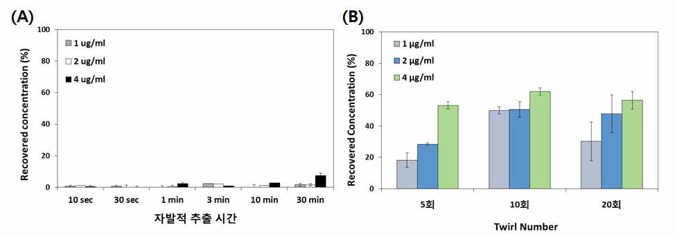 Human albumin 에 대한 농도회수율 측정결과 (A) 시간 변화 시 자발적 추출에 의한 농도회수율 (B) 물리적 자극으로 twirl 횟수를 변화시켰을 때의 농도회수율