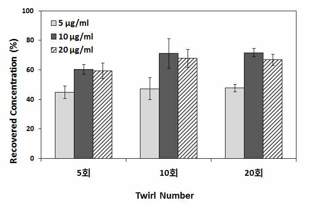 각각 5, 10, 20 ㎍/ml 농도의 human albumin 용액에 대해 twirl 횟수에 따른 농도회수율 측정결과