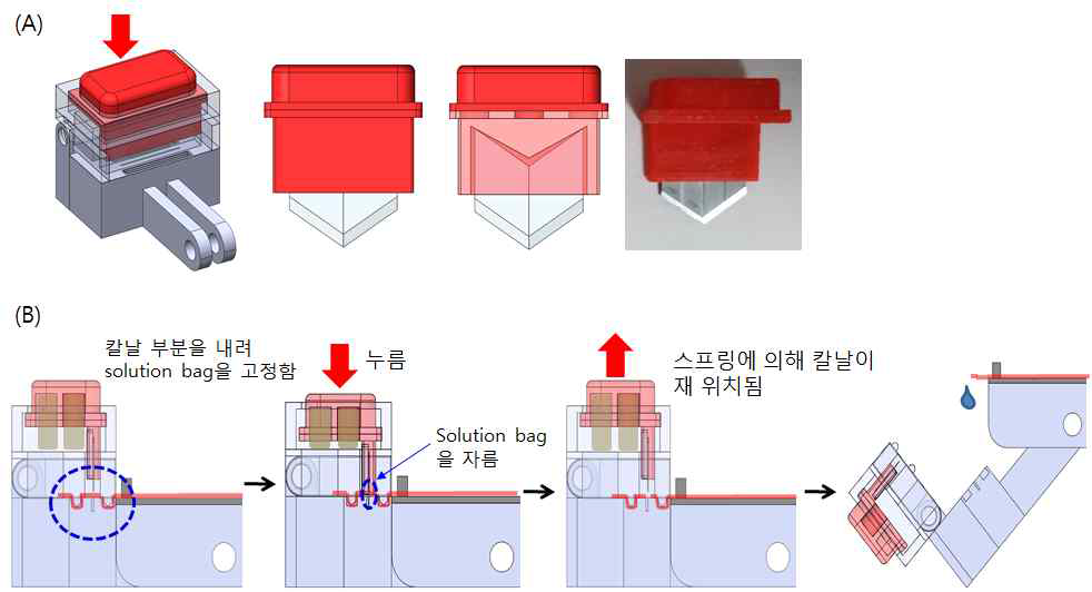 절단기 개선사항 (A) V자형 칼날 도면과 사진, (B) solution bag 절단 향상과 사용자 안전성을 고려한 칼날 하우징