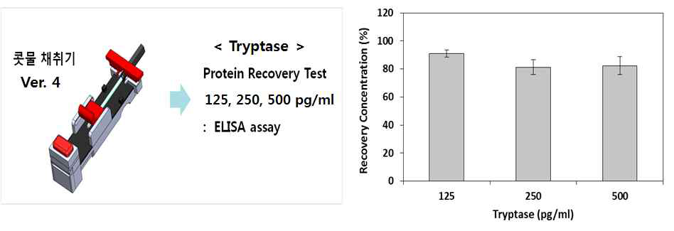 Tryptase 표준용액을 이용한 콧물 채취기 성능 평가 실험 개략도와, albumin 농도별 농도회수율 측정 결과