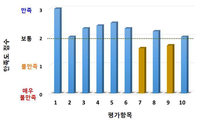 콧물 채취기 시작품 Ver. 4에 대한 사용자 테스트 결과