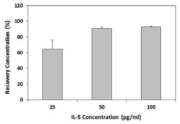 신규 후보 바이오마커 interlukin 5를 이용한 농도 회수율 평가 결과