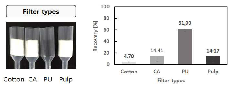 손으로 압착하는 방식의 전처리 일체형 콧물 채취기에 사용된 필터 종류 및 필터별 부피 회수율 측정 결과