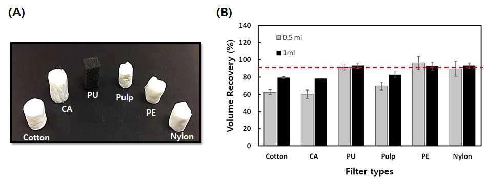 (A) 6가지 재질의 필터 사진과, (B) 필터 종류별 부피 회수율 측정결과