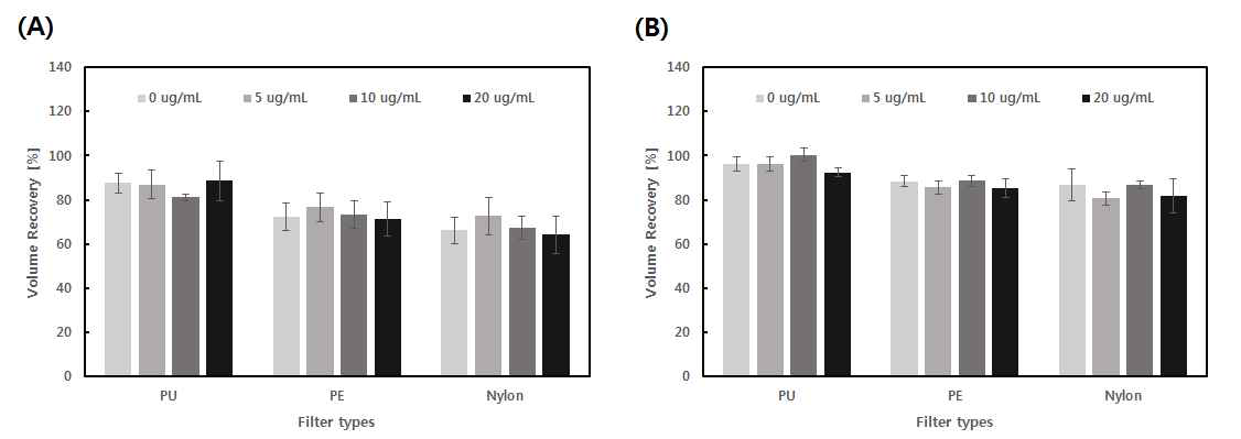 (A) 샘플의 부피가 0.5 ml 일 때와, (B) 샘플의 부피가 1.0 ml 일 때 각각 필터 종류에 따라 human albumin 농도별 부피 회수율 측정 결과