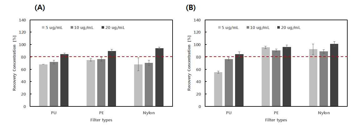 (A) 샘플의 부피가 0.5 ml 일 때와, (B) 샘플의 부피가 1.0 ml 일 때 각각 필터 종류에 따라 human serum albumin 농도별 농도 회수율 측정 결과