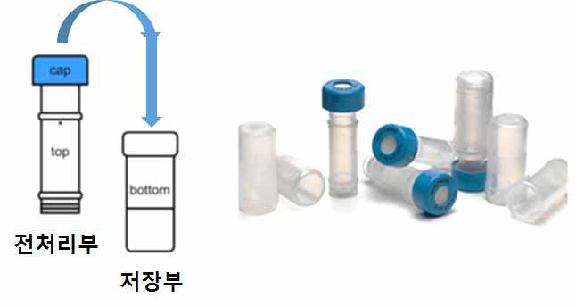 별도의 실린지가 필요없는 일체형 필터 (Whatman Mini-UniPrep Syringeless Filters)