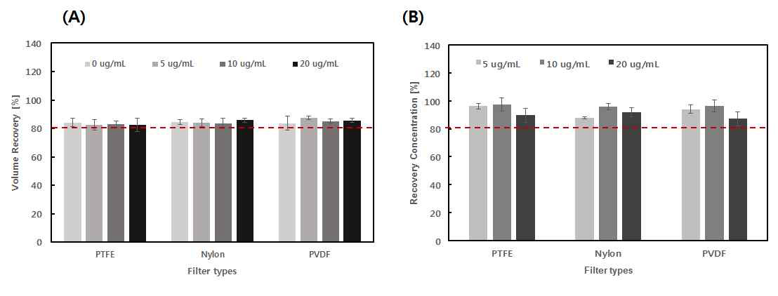 Human serum albumin (5, 10, 20 μg/ml)을 이용하여 전처리가 동시에 가능한 흡입형 콧물 채취기에 대한 성능 평가 (A) 부피 회수율 (B) 농도 회수율 측정 결과