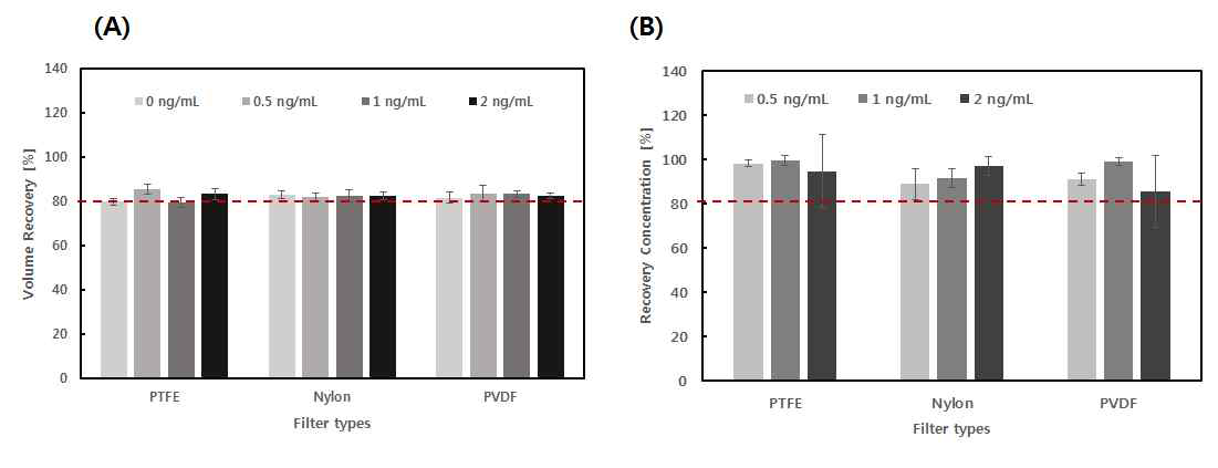 Tryptase (0.5, 1, 2 ng/ml)을 이용하여 전처리가 동시에 가능한 흡입형 콧물 채취기에 대한 성능 평가 (A) 부피 회수율 (B) 농도 회수율 측정 결과