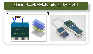 전류법/전위차법 동시 측정용 전극 어레이 (A)와 이를 이용한 hand-held형 크레아티닌/유레아 센서 카트리지 및 측정기의 시작품 (B)