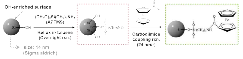산화-환원 매개체인 ferrocene이 도입된 실리카 나노입자를 합성 과정