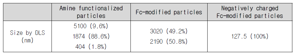 DLS를 이용한 실리카 나노입자의 합성 단계별 크기별 존재 비율의 수치