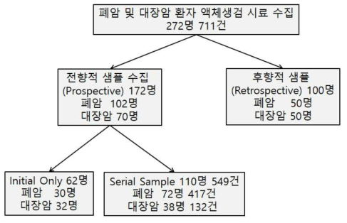 폐암 및 대장암 환자의 액체생검 시료 수집 현황