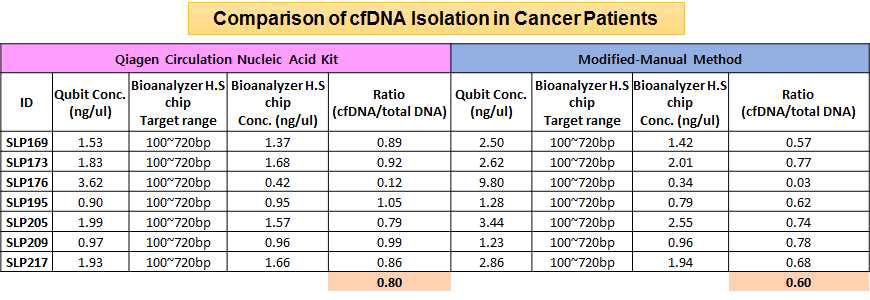 cfDNA의 추출법 비교 확인