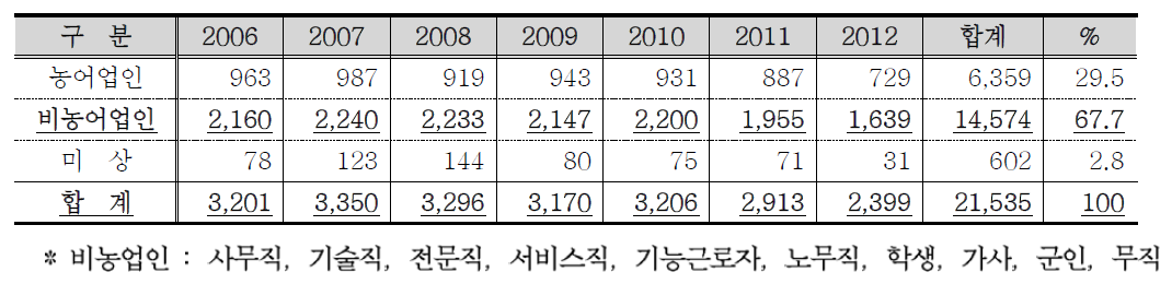 직업별 농약 중독 사망 현황(‘12, 통계청 사망원인 자료)