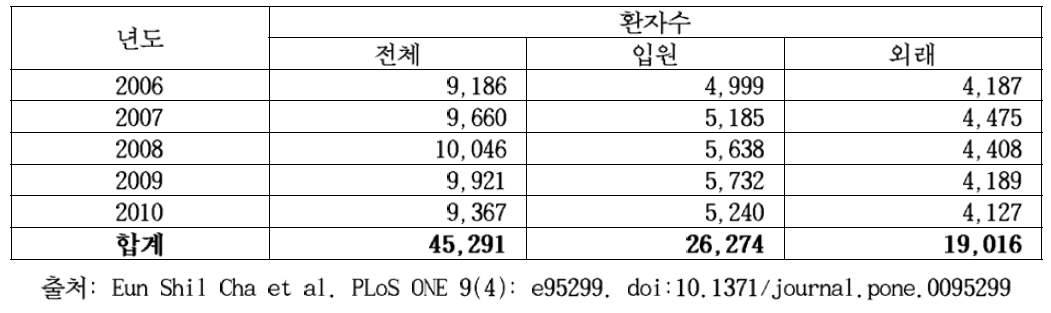 년도 별 농약 중독 환자수(국민건강보험 자료)