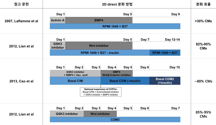 Small molecules을 이용한 2D direct 배양법