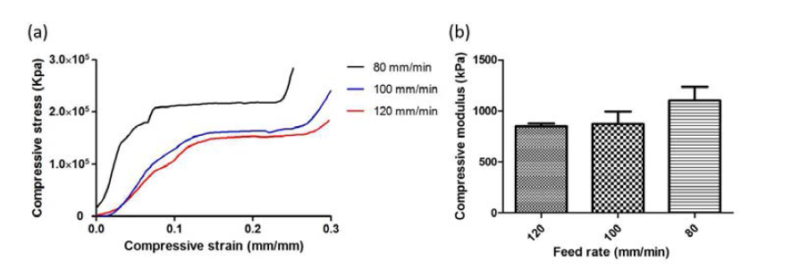 PCL 구조체의 압축시험 결과 (a) 프린팅 속도에 따른 압축응력(Compressive stress) - 압축 변형 (Compressive strain) 프로파일, (b) 프린팅 속도에 따른 압축 모듈러스