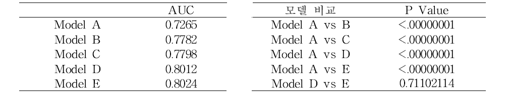 태음인의 모델에서의 ROC Curve 통계 비교 결과