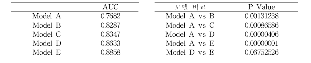 소음인의 모델에서의 ROC Curve 통계 비교 결과