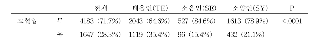 고혈압 유병률