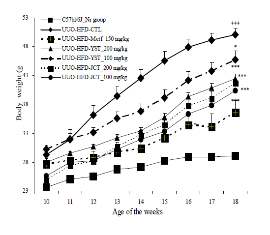 The effect of YST, JCT extracts on body weight of mice fed with high fat diet