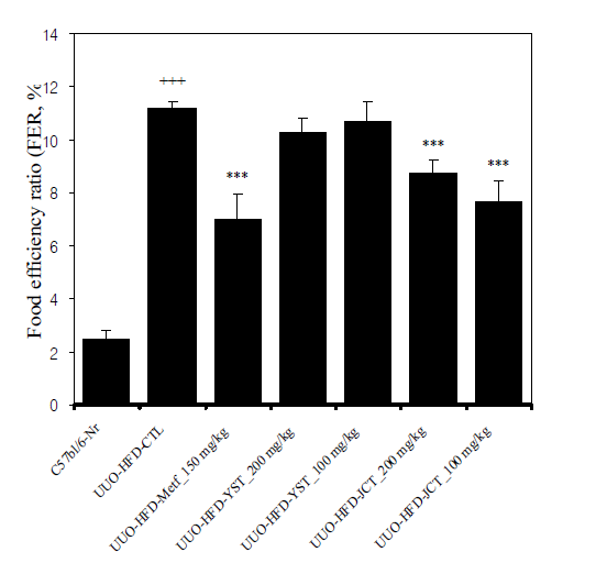 The effect of YST, JCT extracts on food efficiency ratio of mice fed with high fat diet