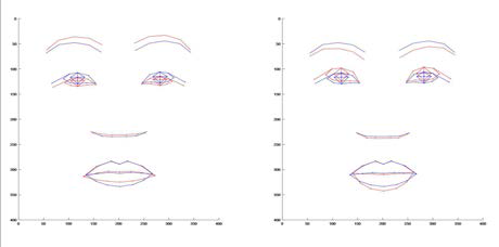 상위 2번째 PC에 따른 shape 변화 (푸른색: 평균 얼굴 붉은색: PC의 계수 값에 따른 변화)