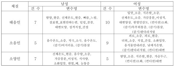 체질병증에 따른 분석 결과 (최종 발굴 변수)