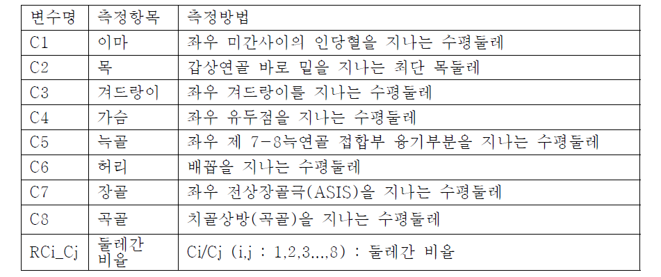 체형 변수 및 측정방법