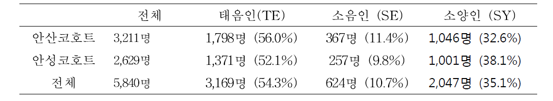 안산/안성코호트의 체질정보