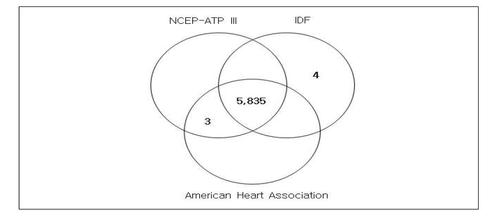 NCEP-ATP III, IDF, American Heart Association 진단법에 따른 차이