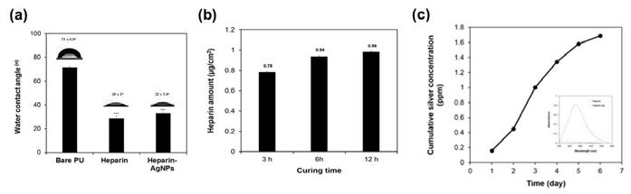헤파린/은 나노입자가 고정화된 표면의 접촉각 측정 결과 (a), 헤파린 고정화량 분석 결과 (b), 은 나노입자 방출거동 분석 결과 (c) n=3, mean ± SD, ***p<0.001)