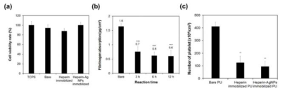 헤파린/은 나노입자가 고정화된 표면의 세포독성 분석 결과 (a), 피브리노겐 흡착 분석 결과 (b), 혈소판 점착 분석 결과 (c) (n=3, mean ± SD, **p<0.001)
