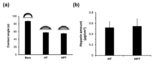 PEG 스페이스를 이용한 헤파린이 고정화된 표면의 접촉각 측정 결과 (a), 헤파린 고정화량 분석 결과 (b)